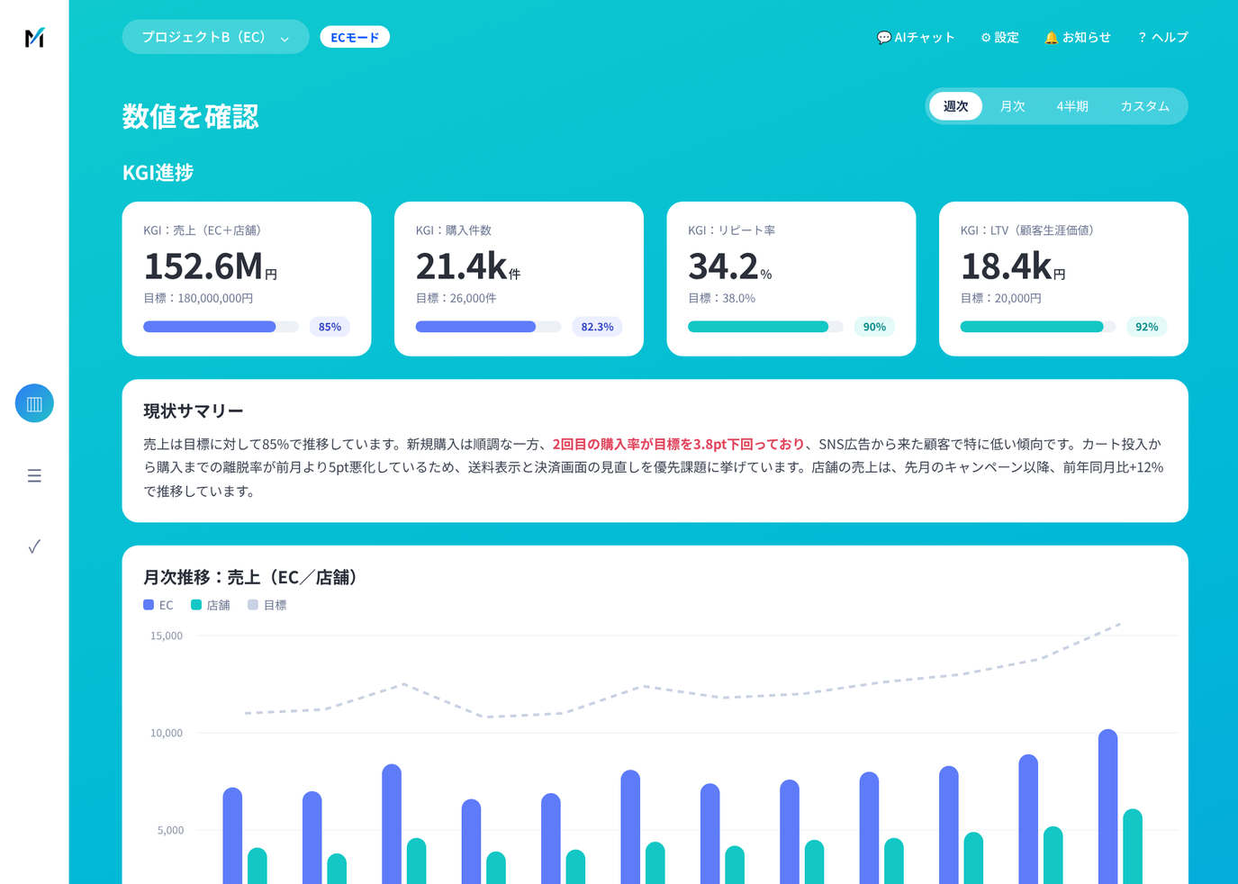 開発中のECモードの画面イメージ。EC・店舗の売上、購入件数、リピート率、LTVと、AIによる現状サマリーを表示。